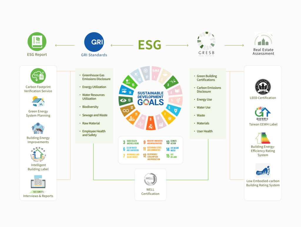 ESG与碳管理框架
